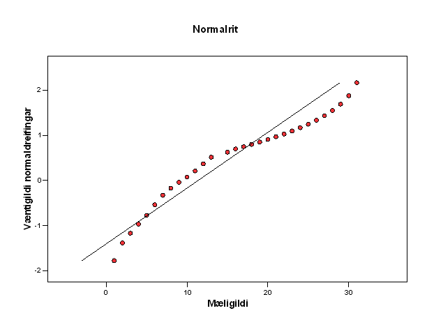 Normaldreifing